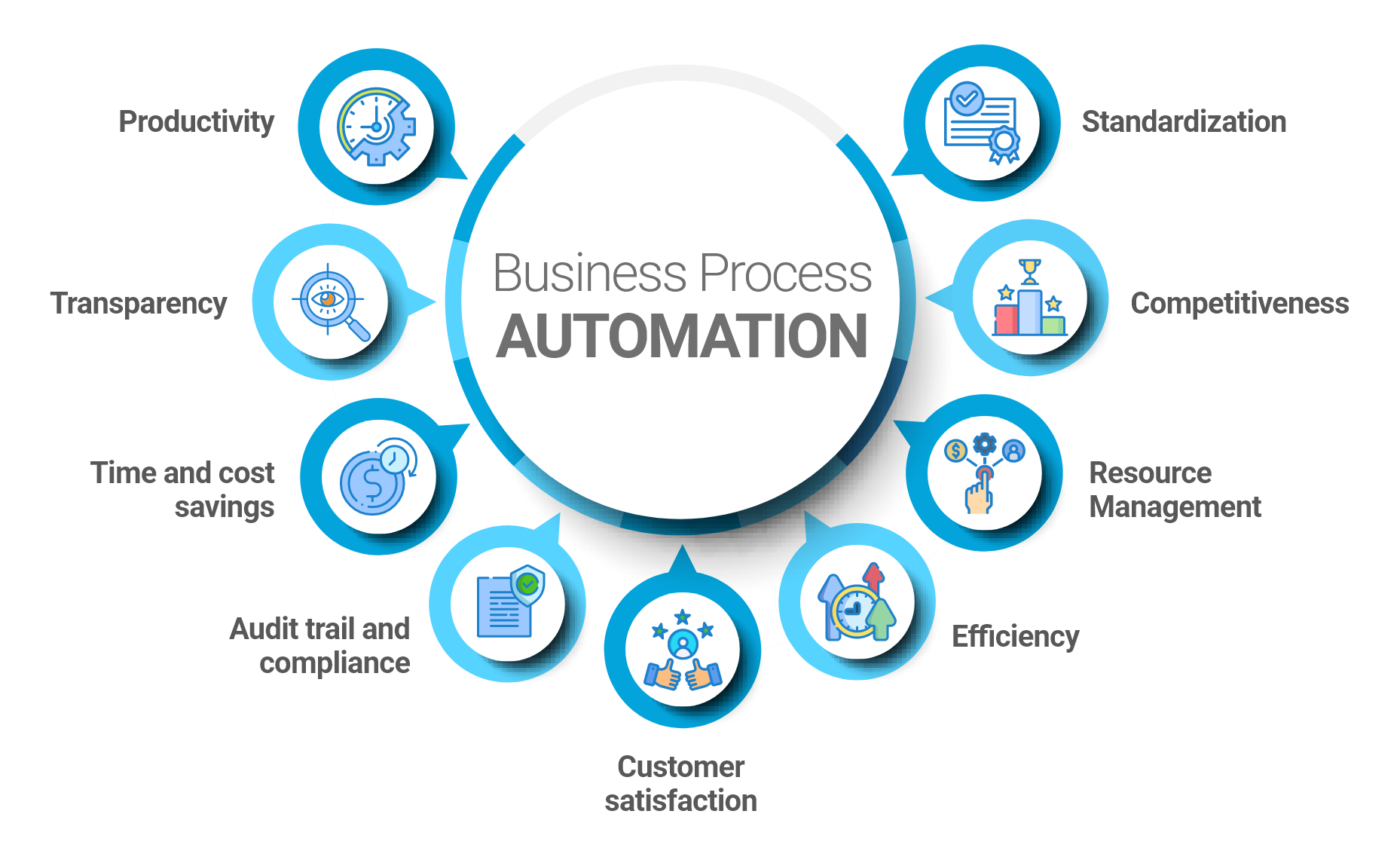 Business Process Automation